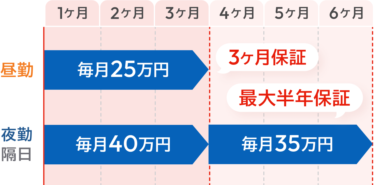 最大40万円・6ヶ月保証のグラフチャート